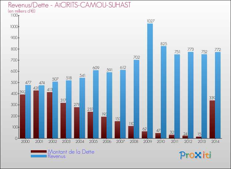 Evolution comparée de la dette et des revenus pour la commune de AïCIRITS-CAMOU-SUHAST de 2000 à 2014 Comparaison de la dette et des revenus pour AïCIRITS-CAMOU-SUHAST de 2000 à 2014