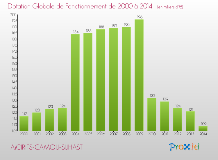 Evolution du montant de la Dotation Globale de Fonctionnement pour la commune de AïCIRITS-CAMOU-SUHAST de 2000 à 2014 Evolution du montant de la Dotation Globale de Fonctionnement pour AïCIRITS-CAMOU-SUHAST de 2000 à 2014