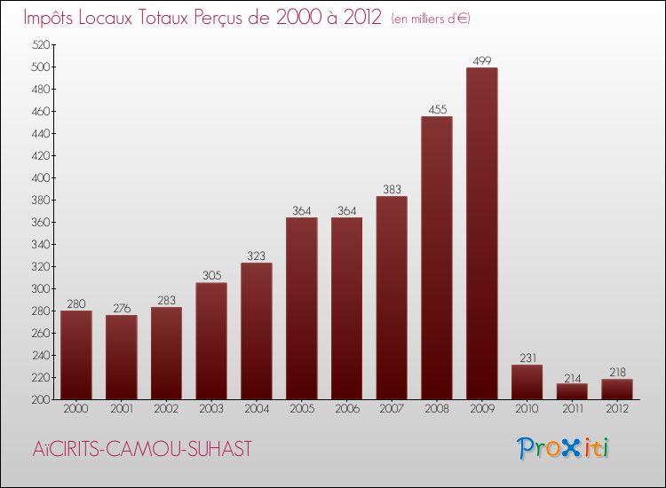 Evolution des Impôts Locaux pour la commune de AïCIRITS-CAMOU-SUHAST de 2000 à 2012 Evolution des Impôts Locaux pour AïCIRITS-CAMOU-SUHAST de 2000 à 2012