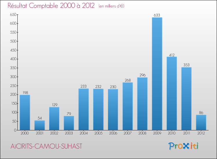 Evolution du résultat comptable pour la commune de AïCIRITS-CAMOU-SUHAST de 2000 à 2012 Evolution du résultat comptable pour AïCIRITS-CAMOU-SUHAST de 2000 à 2012