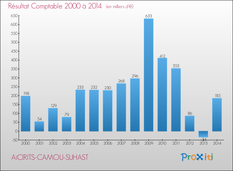 Evolution du résultat comptable pour la commune de AïCIRITS-CAMOU-SUHAST de 2000 à 2014 Evolution du résultat comptable pour AïCIRITS-CAMOU-SUHAST de 2000 à 2014