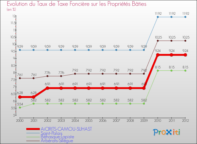 Evolution du taux de la taxe foncière sur le bati pour AïCIRITS-CAMOU-SUHAST et les communes proches de 2000 à 2012 Comparaison des taux de taxe foncière sur le bati pour AïCIRITS-CAMOU-SUHAST et les communes voisines de 2000 à 2012