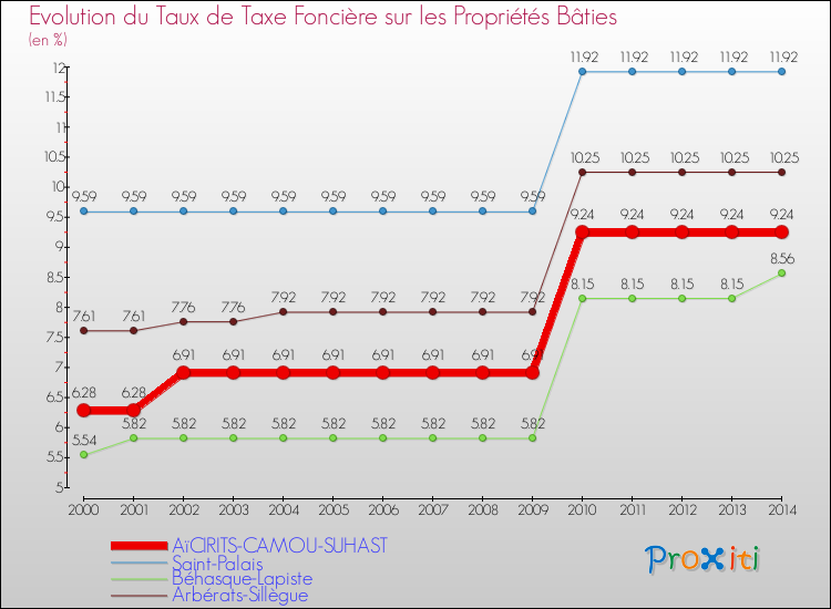 Evolution du taux de la taxe foncière sur le bati pour AïCIRITS-CAMOU-SUHAST et les communes proches de 2000 à 2014 Comparaison des taux de taxe foncière sur le bati pour AïCIRITS-CAMOU-SUHAST et les communes voisines de 2000 à 2014