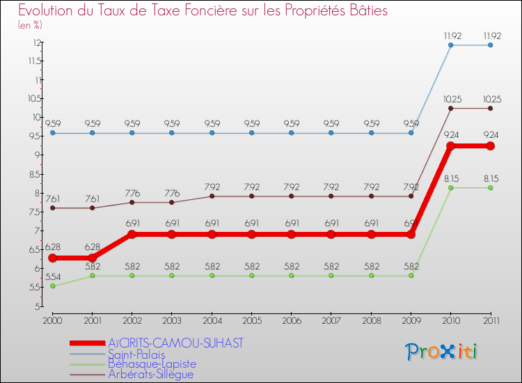 Evolution du taux de la taxe foncière sur le bati pour AïCIRITS-CAMOU-SUHAST et les communes proches Comparaison des taux de taxe foncière sur le bati pour AïCIRITS-CAMOU-SUHAST et les communes voisines