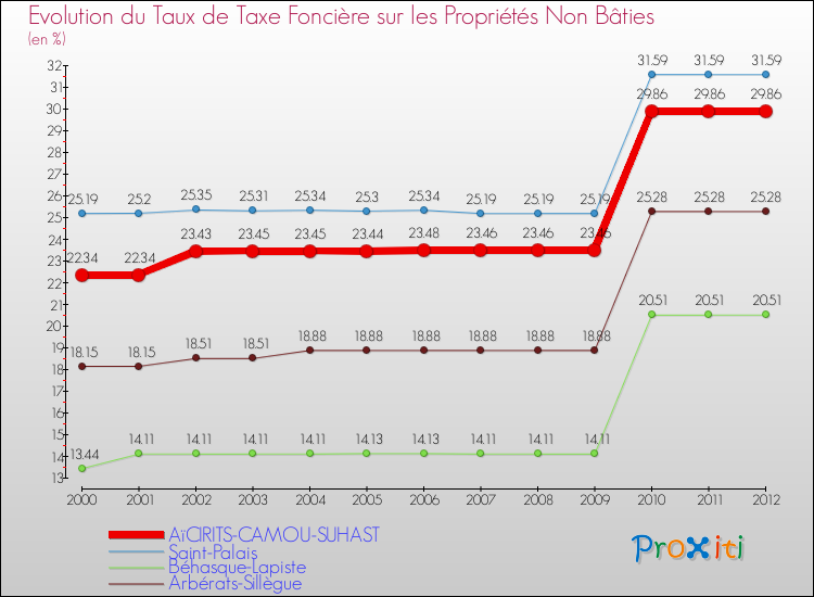 Evolution du taux de la taxe foncière sur les immeubles et terrains non batis pour AïCIRITS-CAMOU-SUHAST et les communes proches de 2000 à 2012 Comparaison des taux de la taxe foncière sur les immeubles et terrains non batis pour AïCIRITS-CAMOU-SUHAST et les communes voisines de 2000 à 2012