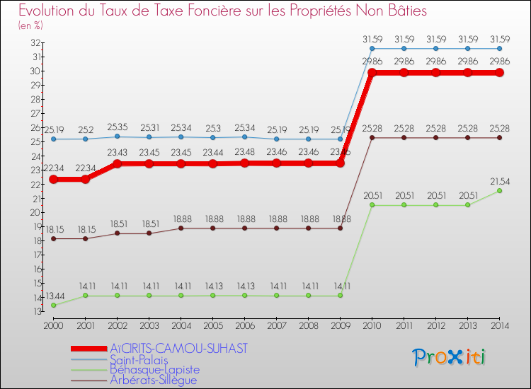 Evolution du taux de la taxe foncière sur les immeubles et terrains non batis pour AïCIRITS-CAMOU-SUHAST et les communes proches de 2000 à 2014 Comparaison des taux de la taxe foncière sur les immeubles et terrains non batis pour AïCIRITS-CAMOU-SUHAST et les communes voisines de 2000 à 2014