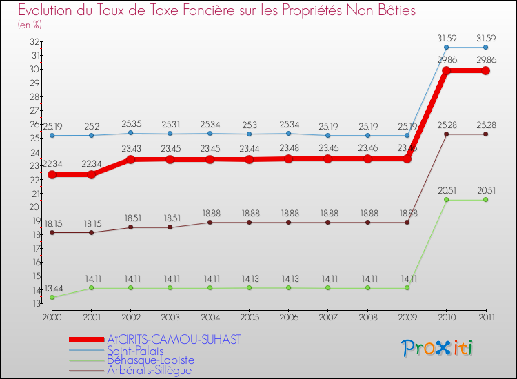 Evolution du taux de la taxe foncière sur les immeubles et terrains non batis pour AïCIRITS-CAMOU-SUHAST et les communes proches Comparaison des taux de la taxe foncière sur les immeubles et terrains non batis pour AïCIRITS-CAMOU-SUHAST et les communes voisines