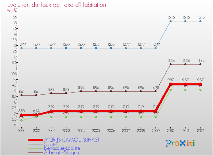 Evolution du taux de la taxe d'habitation pour AïCIRITS-CAMOU-SUHAST et les communes proches Comparaison des taux de la taxe d'habitation pour AïCIRITS-CAMOU-SUHAST et les communes voisines