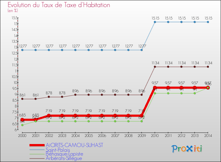 Evolution du taux de la taxe d'habitation pour AïCIRITS-CAMOU-SUHAST et les communes proches de 2000 à 2014 Comparaison des taux de la taxe d'habitation pour AïCIRITS-CAMOU-SUHAST et les communes voisines de 2000 à 2014