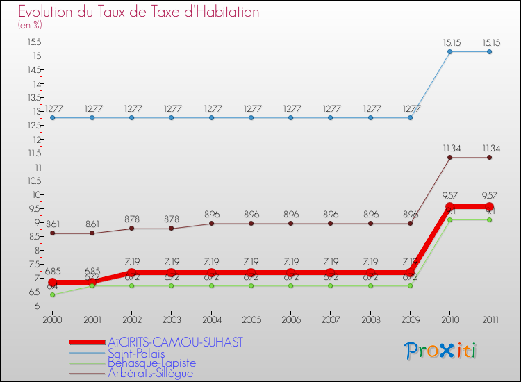 Evolution du taux de la taxe d'habitation pour AïCIRITS-CAMOU-SUHAST et les communes proches Comparaison des taux de la taxe d'habitation pour AïCIRITS-CAMOU-SUHAST et les communes voisines