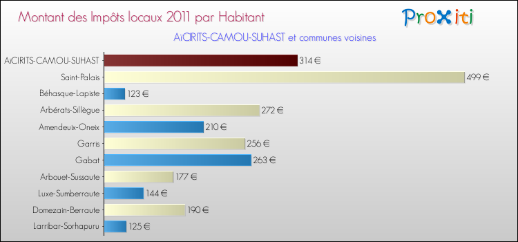 Montant des impôts locaux par Habitant pour AïCIRITS-CAMOU-SUHAST et les communes proches Comparaison des impôts locaux par habitant pour AïCIRITS-CAMOU-SUHAST et les communes voisines