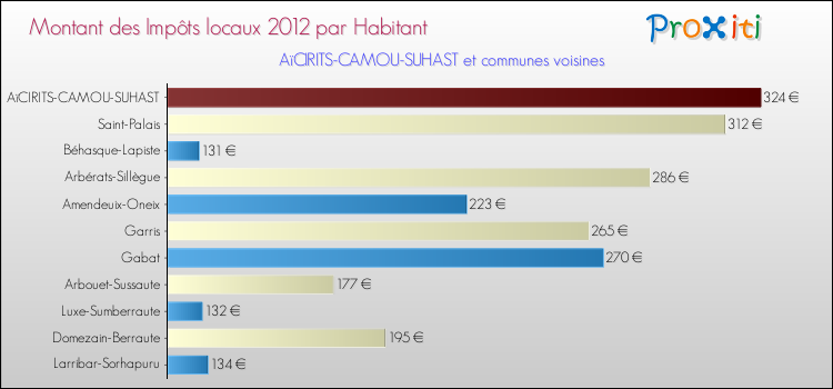 Montant des impôts locaux par Habitant pour AïCIRITS-CAMOU-SUHAST et les communes proches Comparaison des impôts locaux par habitant pour AïCIRITS-CAMOU-SUHAST et les communes voisines