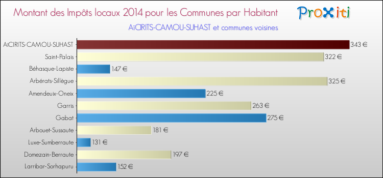 Montant des impôts locaux par Habitant pour AïCIRITS-CAMOU-SUHAST et les communes proches en 2014 Comparaison des impôts locaux par habitant pour AïCIRITS-CAMOU-SUHAST et les communes voisines en 2014
