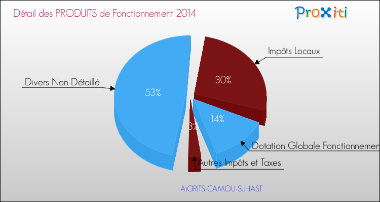Décomposition du Budget de Fonctionnement 2014 de la commune de AïCIRITS-CAMOU-SUHAST Budget de Fonctionnement 2014 pour la commune de AïCIRITS-CAMOU-SUHAST