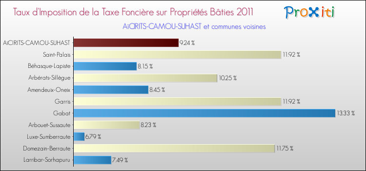 Taux d'imposition de la taxe foncière sur le bati 2011 pour AïCIRITS-CAMOU-SUHAST et les communes proches Comparaison des taux d'imposition de la taxe foncière sur le bati 2011 pour AïCIRITS-CAMOU-SUHAST et les communes voisines