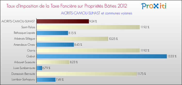 Taux d'imposition de la taxe foncière sur le bati 2012 pour AïCIRITS-CAMOU-SUHAST et les communes proches Comparaison des taux d'imposition de la taxe foncière sur le bati 2012 pour AïCIRITS-CAMOU-SUHAST et les communes voisines