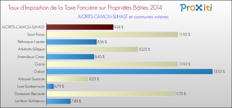 Taux d'imposition de la taxe foncière sur le bati 2014 pour AïCIRITS-CAMOU-SUHAST et les communes proches Comparaison des taux d'imposition de la taxe foncière sur le bati 2014 pour AïCIRITS-CAMOU-SUHAST et les communes voisines