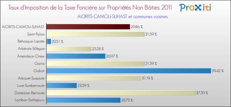 Taux d'imposition de la taxe foncière sur les immeubles et terrains non batis 2011 pour AïCIRITS-CAMOU-SUHAST et les communes proches Comparaison des taux d'imposition de la taxe foncière sur les immeubles et terrains non batis 2011 pour AïCIRITS-CAMOU-SUHAST et les communes voisines