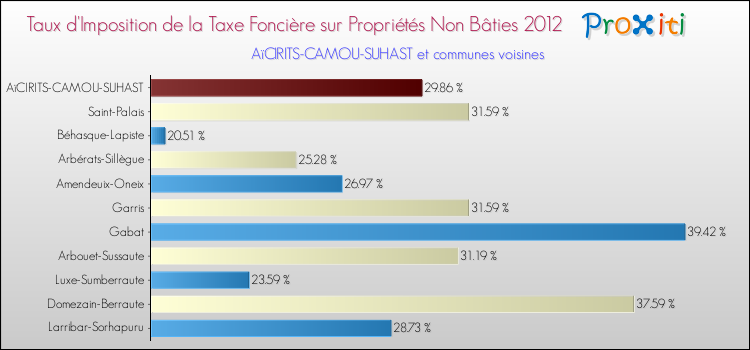 Taux d'imposition de la taxe foncière sur les immeubles et terrains non batis 2012 pour AïCIRITS-CAMOU-SUHAST et les communes proches Comparaison des taux d'imposition de la taxe foncière sur les immeubles et terrains non batis 2012 pour AïCIRITS-CAMOU-SUHAST et les communes voisines