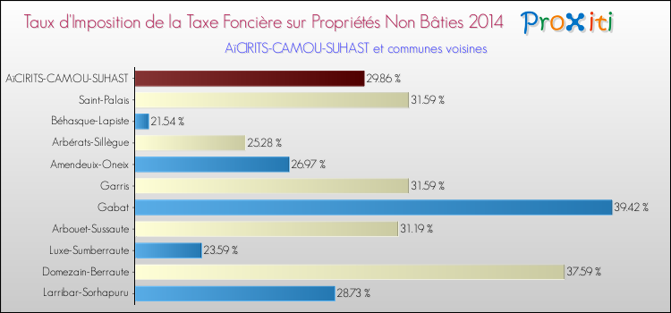 Taux d'imposition de la taxe foncière sur les immeubles et terrains non batis 2014 pour AïCIRITS-CAMOU-SUHAST et les communes proches Comparaison des taux d'imposition de la taxe foncière sur les immeubles et terrains non batis 2014 pour AïCIRITS-CAMOU-SUHAST et les communes voisines