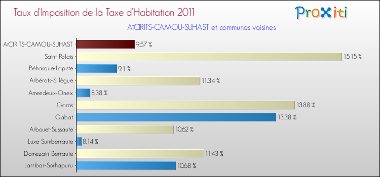 Taux d'imposition de la taxe d'habitation 2011 pour AïCIRITS-CAMOU-SUHAST et les communes proches Comparaison des taux d'imposition de la taxe d'habitation 2011 pour AïCIRITS-CAMOU-SUHAST et les communes voisines