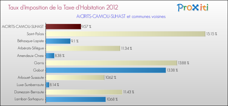Taux d'imposition de la taxe d'habitation 2012 pour AïCIRITS-CAMOU-SUHAST et les communes proches Comparaison des taux d'imposition de la taxe d'habitation 2012 pour AïCIRITS-CAMOU-SUHAST et les communes voisines