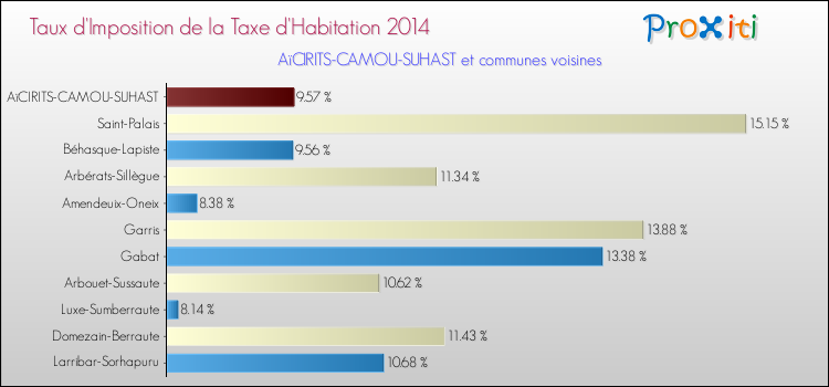 Taux d'imposition de la taxe d'habitation 2014 pour AïCIRITS-CAMOU-SUHAST et les communes proches Comparaison des taux d'imposition de la taxe d'habitation 2014 pour AïCIRITS-CAMOU-SUHAST et les communes voisines