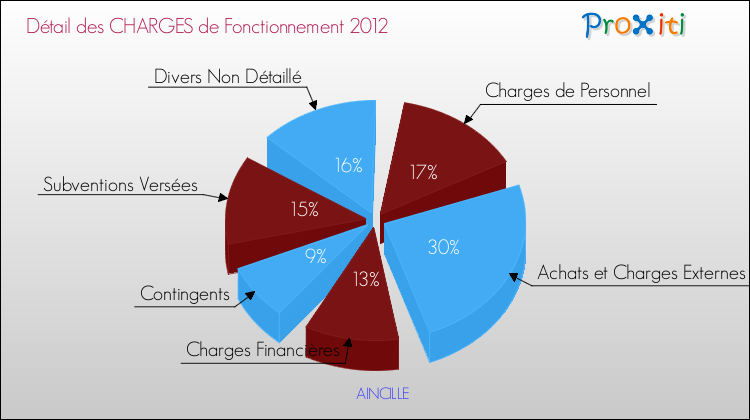 Décomposition des Charges de Fonctionnement 2012 de la commune de AINCILLE Charges de Fonctionnement 2012 pour la commune de AINCILLE