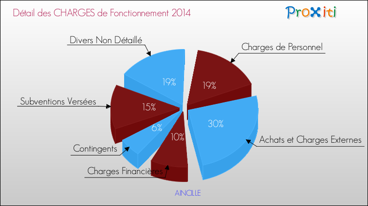 Décomposition des Charges de Fonctionnement 2014 de la commune de AINCILLE Charges de Fonctionnement 2014 pour la commune de AINCILLE