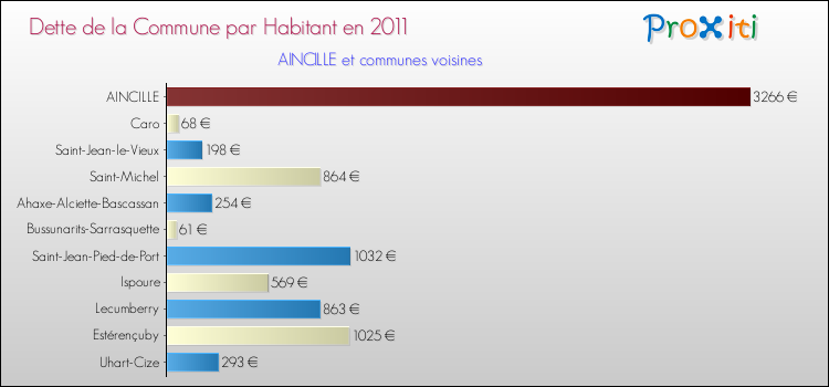 Dette par habitant de la commune en 2011 pour AINCILLE et les communes proches Comparaison de la dette par habitant de la commune en 2011 pour AINCILLE et les communes voisines
