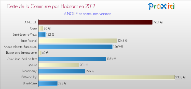 Dette par habitant de la commune en 2012 pour AINCILLE et les communes proches Comparaison de la dette par habitant de la commune en 2012 pour AINCILLE et les communes voisines