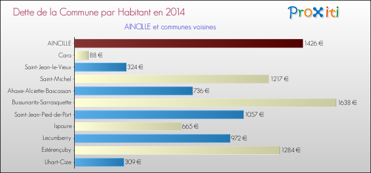 Dette par habitant de la commune en 2014 pour AINCILLE et les communes proches Comparaison de la dette par habitant de la commune en 2014 pour AINCILLE et les communes voisines