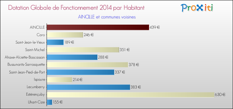 Montant des dotations globales de fonctionnement DGF par Habitant pour AINCILLE et les communes proches en 2014. Comparaison des des dotations globales de fonctionnement DGF par habitant pour AINCILLE et les communes voisines en 2014.