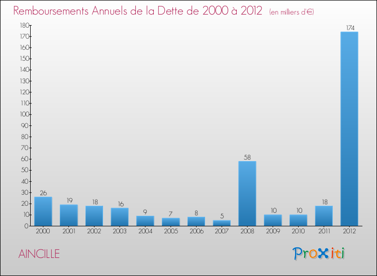 Evolution de l'annuité de la dette pour la commune de AINCILLE de 2000 à 2012 Annuités de la dette pour AINCILLE de 2000 à 2012
