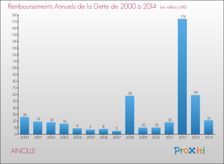 Evolution de l'annuité de la dette pour la commune de AINCILLE de 2000 à 2014 Annuités de la dette pour AINCILLE de 2000 à 2014