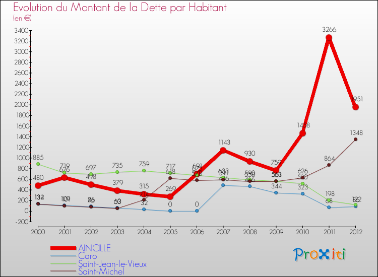Evolution de la dette par habitant pour la commune de AINCILLE et les communes proches de 2000 à 2012 Comparaison de la dette par habitant pour AINCILLE et les communes voisines de 2000 à 2012