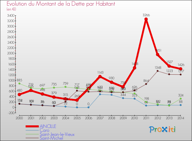 Evolution de la dette par habitant pour la commune de AINCILLE et les communes proches de 2000 à 2014 Comparaison de la dette par habitant pour AINCILLE et les communes voisines de 2000 à 2014