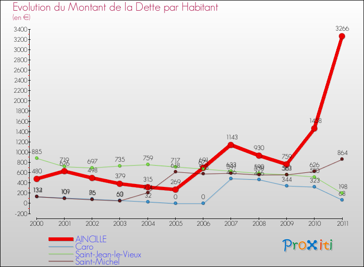 Evolution de la dette par habitant pour la commune de AINCILLE et les communes proches Comparaison de la dette par habitant pour AINCILLE et les communes voisines