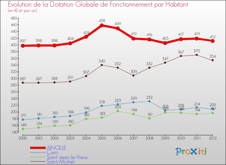 Evolution et montant de la dotation globale de fonctionnement par Habitant pour AINCILLE et les communes proches Comparaison des dotations globales de fonctionnement par habitant pour AINCILLE et les communes voisines