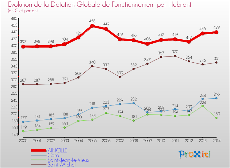Evolution et montant de la dotation globale de fonctionnement par Habitant pour AINCILLE et les communes proches de 2000 à 2014. Comparaison des dotations globales de fonctionnement par habitant pour AINCILLE et les communes voisines de 2000 à 2014.