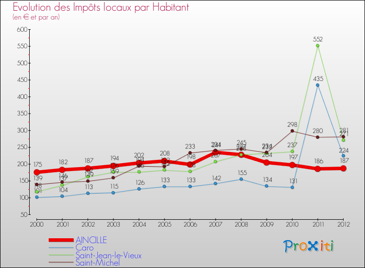 Evolution et montant des impôts locaux par Habitant pour AINCILLE et les communes proches Comparaison des impôts locaux par habitant pour AINCILLE et les communes voisines