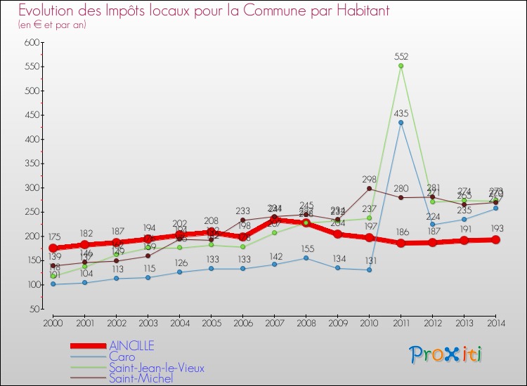 Evolution et montant des impôts locaux par Habitant pour AINCILLE et les communes proches de 2000 à 2014 Comparaison des impôts locaux par habitant pour AINCILLE et les communes voisines de 2000 à 2014