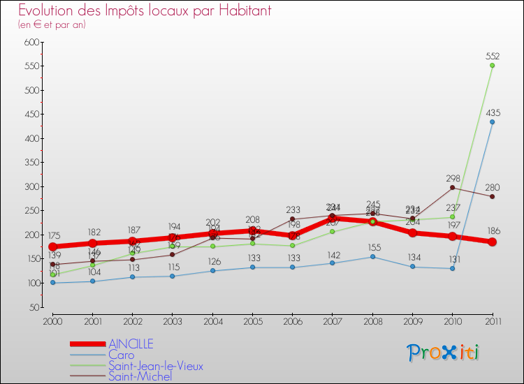 Evolution et montant des impôts locaux par Habitant pour AINCILLE et les communes proches Comparaison des impôts locaux par habitant pour AINCILLE et les communes voisines