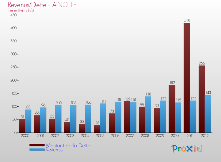 Evolution comparée de la dette et des revenus pour la commune de AINCILLE de 2000 à 2012 Comparaison de la dette et des revenus pour AINCILLE de 2000 à 2012