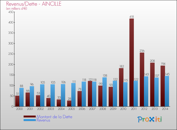 Evolution comparée de la dette et des revenus pour la commune de AINCILLE de 2000 à 2014 Comparaison de la dette et des revenus pour AINCILLE de 2000 à 2014