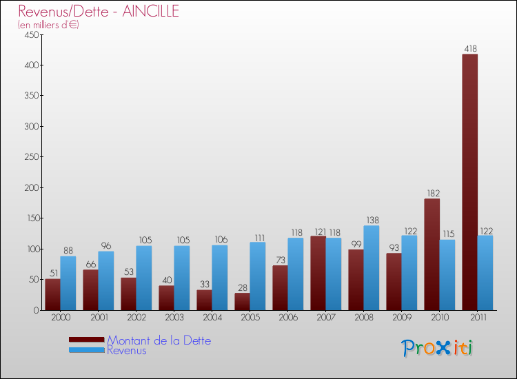 Evolution comparée de la dette et des revenus pour la commune de AINCILLE de 2000 à 2011 Comparaison de la dette et des revenus pour AINCILLE de 2000 à 2011