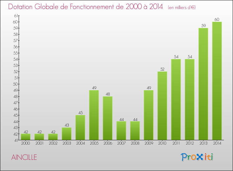 Evolution du montant de la Dotation Globale de Fonctionnement pour la commune de AINCILLE de 2000 à 2014 Evolution du montant de la Dotation Globale de Fonctionnement pour AINCILLE de 2000 à 2014