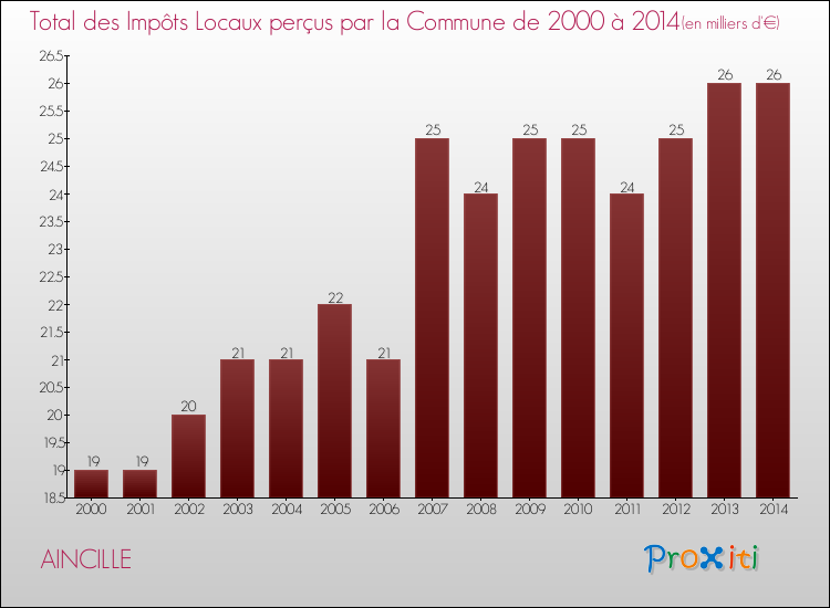 Evolution des Impôts Locaux pour la commune de AINCILLE de 2000 à 2014 Evolution des Impôts Locaux pour AINCILLE de 2000 à 2014