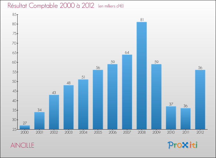 Evolution du résultat comptable pour la commune de AINCILLE de 2000 à 2012 Evolution du résultat comptable pour AINCILLE de 2000 à 2012