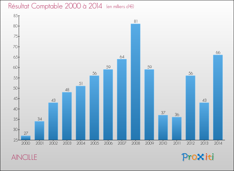 Evolution du résultat comptable pour la commune de AINCILLE de 2000 à 2014 Evolution du résultat comptable pour AINCILLE de 2000 à 2014